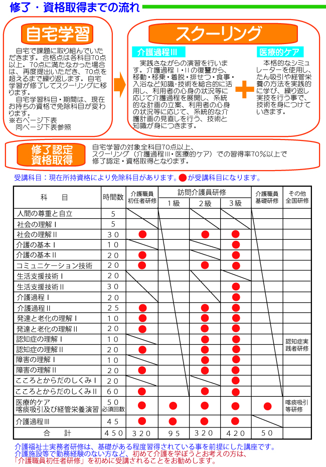 実務者研修について